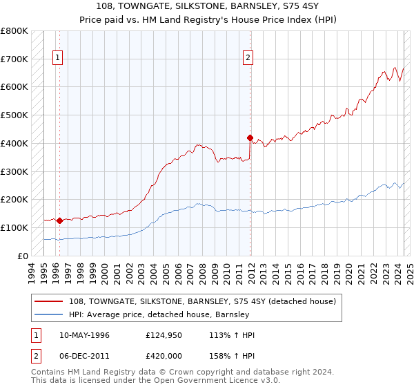 108, TOWNGATE, SILKSTONE, BARNSLEY, S75 4SY: Price paid vs HM Land Registry's House Price Index