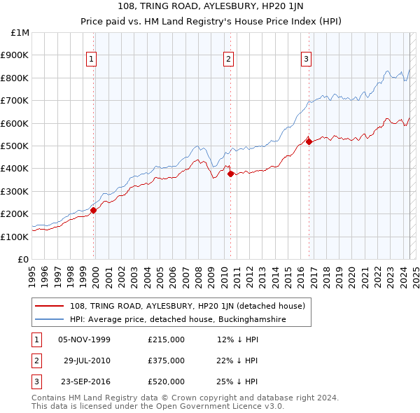 108, TRING ROAD, AYLESBURY, HP20 1JN: Price paid vs HM Land Registry's House Price Index