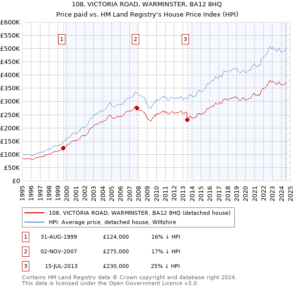 108, VICTORIA ROAD, WARMINSTER, BA12 8HQ: Price paid vs HM Land Registry's House Price Index