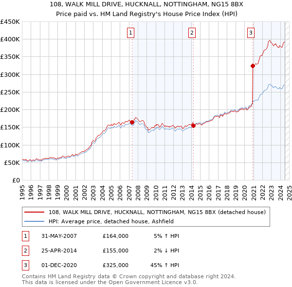 108, WALK MILL DRIVE, HUCKNALL, NOTTINGHAM, NG15 8BX: Price paid vs HM Land Registry's House Price Index