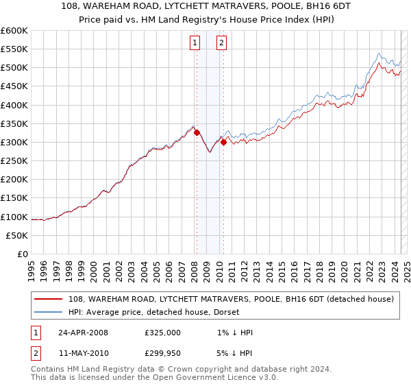 108, WAREHAM ROAD, LYTCHETT MATRAVERS, POOLE, BH16 6DT: Price paid vs HM Land Registry's House Price Index