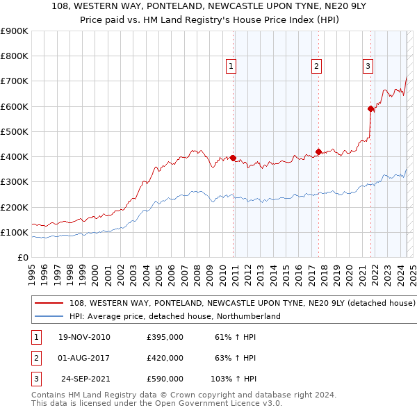 108, WESTERN WAY, PONTELAND, NEWCASTLE UPON TYNE, NE20 9LY: Price paid vs HM Land Registry's House Price Index