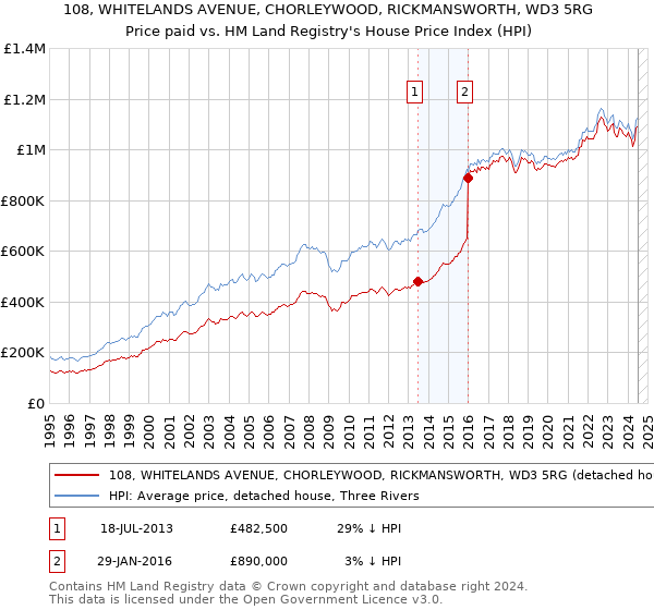 108, WHITELANDS AVENUE, CHORLEYWOOD, RICKMANSWORTH, WD3 5RG: Price paid vs HM Land Registry's House Price Index