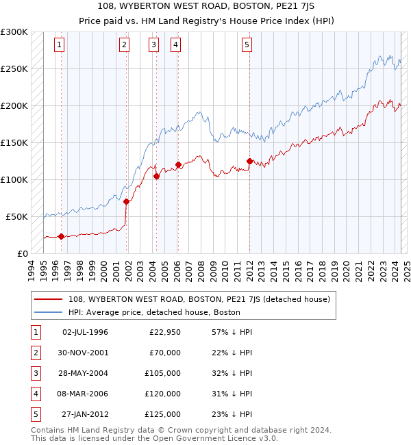 108, WYBERTON WEST ROAD, BOSTON, PE21 7JS: Price paid vs HM Land Registry's House Price Index