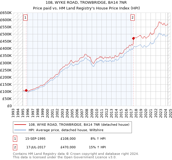 108, WYKE ROAD, TROWBRIDGE, BA14 7NR: Price paid vs HM Land Registry's House Price Index