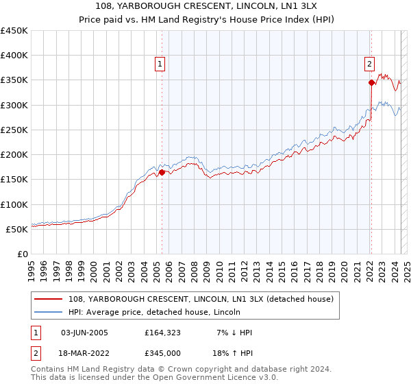 108, YARBOROUGH CRESCENT, LINCOLN, LN1 3LX: Price paid vs HM Land Registry's House Price Index