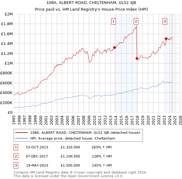 108A, ALBERT ROAD, CHELTENHAM, GL52 3JB: Price paid vs HM Land Registry's House Price Index