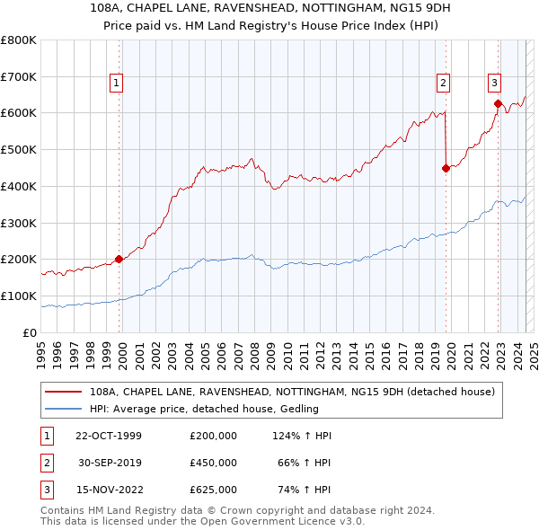 108A, CHAPEL LANE, RAVENSHEAD, NOTTINGHAM, NG15 9DH: Price paid vs HM Land Registry's House Price Index