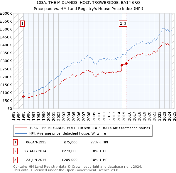 108A, THE MIDLANDS, HOLT, TROWBRIDGE, BA14 6RQ: Price paid vs HM Land Registry's House Price Index