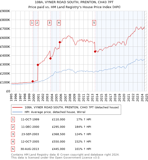 108A, VYNER ROAD SOUTH, PRENTON, CH43 7PT: Price paid vs HM Land Registry's House Price Index