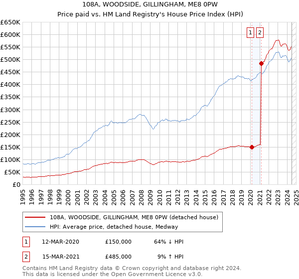 108A, WOODSIDE, GILLINGHAM, ME8 0PW: Price paid vs HM Land Registry's House Price Index