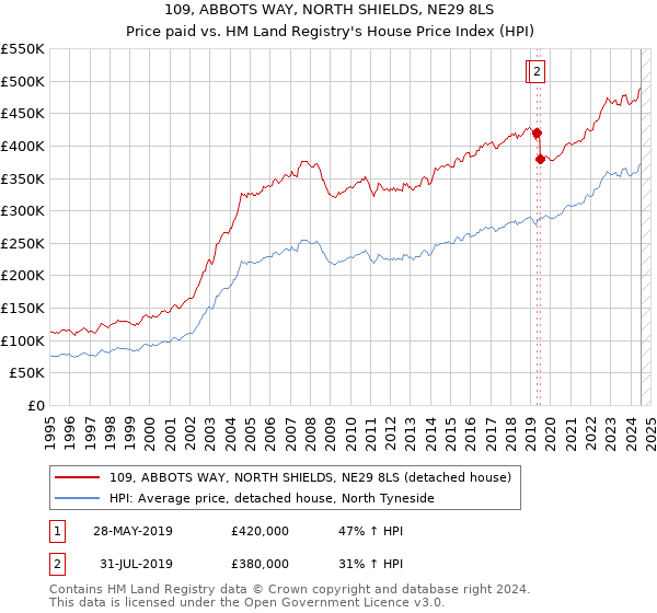 109, ABBOTS WAY, NORTH SHIELDS, NE29 8LS: Price paid vs HM Land Registry's House Price Index