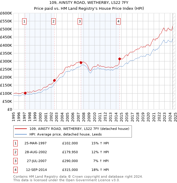 109, AINSTY ROAD, WETHERBY, LS22 7FY: Price paid vs HM Land Registry's House Price Index