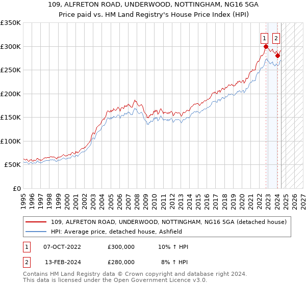 109, ALFRETON ROAD, UNDERWOOD, NOTTINGHAM, NG16 5GA: Price paid vs HM Land Registry's House Price Index