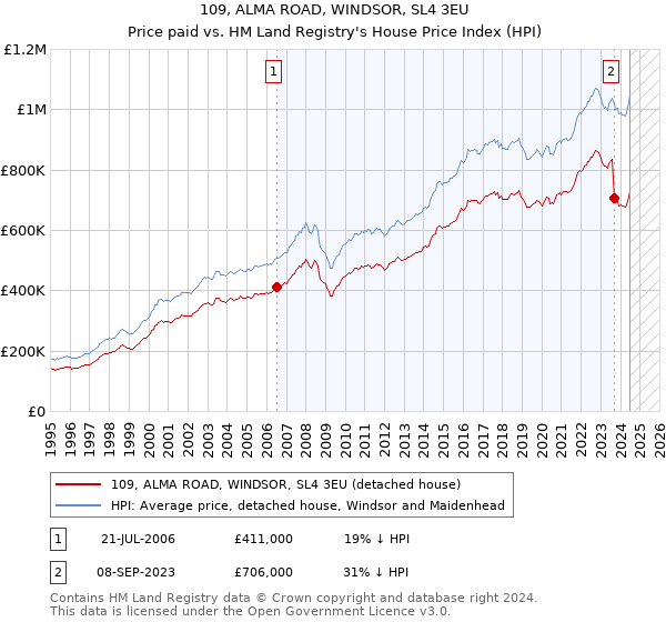 109, ALMA ROAD, WINDSOR, SL4 3EU: Price paid vs HM Land Registry's House Price Index