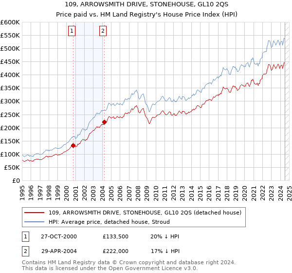 109, ARROWSMITH DRIVE, STONEHOUSE, GL10 2QS: Price paid vs HM Land Registry's House Price Index