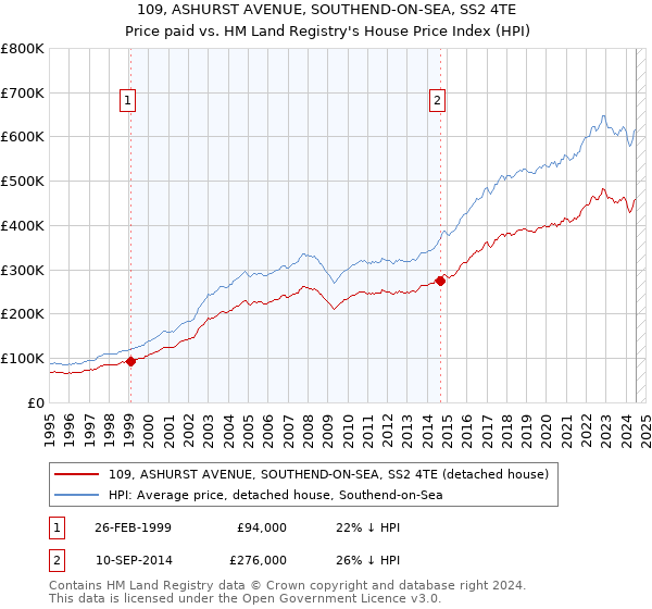 109, ASHURST AVENUE, SOUTHEND-ON-SEA, SS2 4TE: Price paid vs HM Land Registry's House Price Index