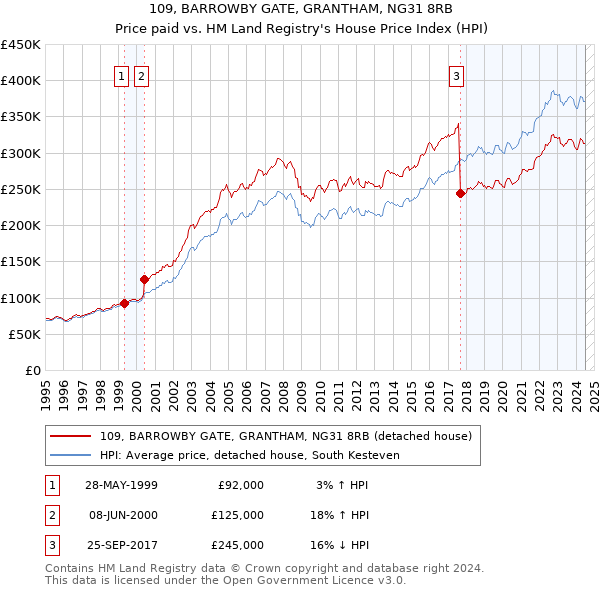 109, BARROWBY GATE, GRANTHAM, NG31 8RB: Price paid vs HM Land Registry's House Price Index