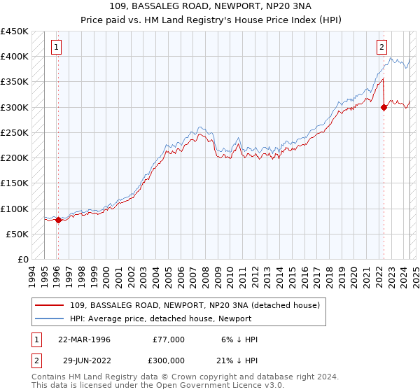 109, BASSALEG ROAD, NEWPORT, NP20 3NA: Price paid vs HM Land Registry's House Price Index