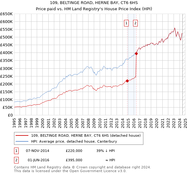 109, BELTINGE ROAD, HERNE BAY, CT6 6HS: Price paid vs HM Land Registry's House Price Index