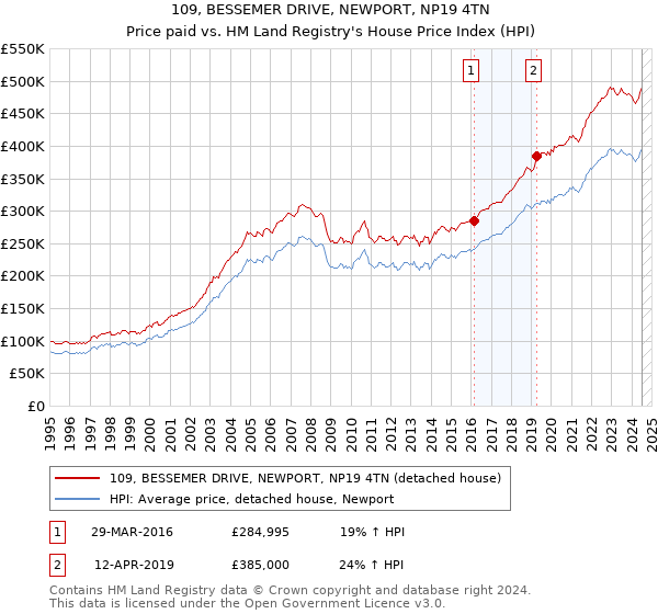 109, BESSEMER DRIVE, NEWPORT, NP19 4TN: Price paid vs HM Land Registry's House Price Index