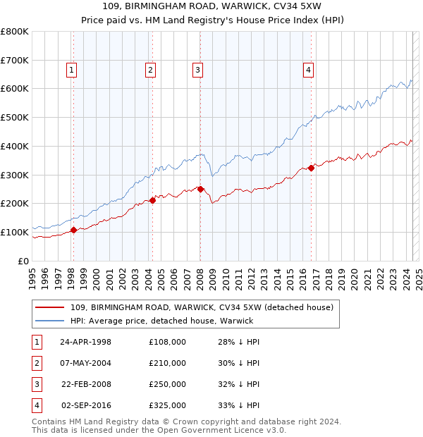 109, BIRMINGHAM ROAD, WARWICK, CV34 5XW: Price paid vs HM Land Registry's House Price Index