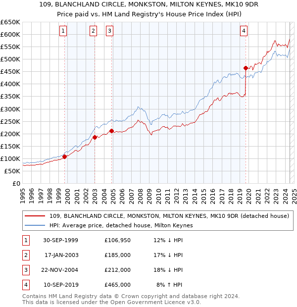 109, BLANCHLAND CIRCLE, MONKSTON, MILTON KEYNES, MK10 9DR: Price paid vs HM Land Registry's House Price Index