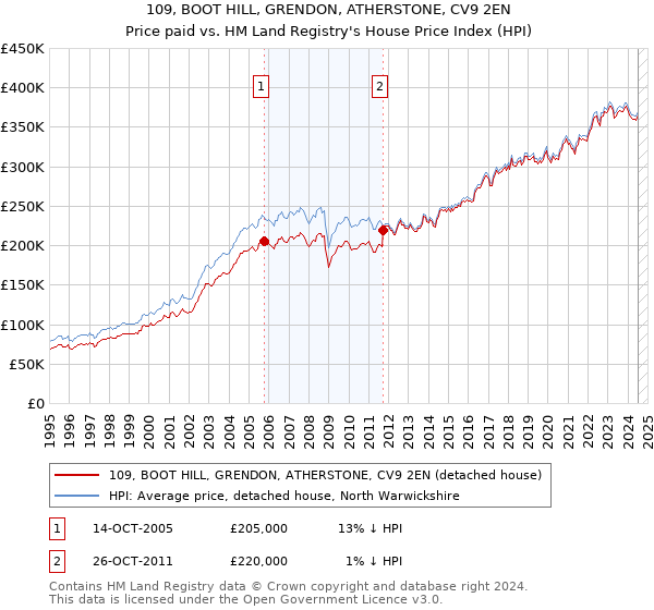 109, BOOT HILL, GRENDON, ATHERSTONE, CV9 2EN: Price paid vs HM Land Registry's House Price Index