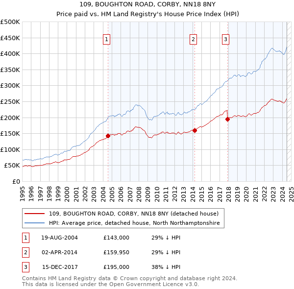 109, BOUGHTON ROAD, CORBY, NN18 8NY: Price paid vs HM Land Registry's House Price Index