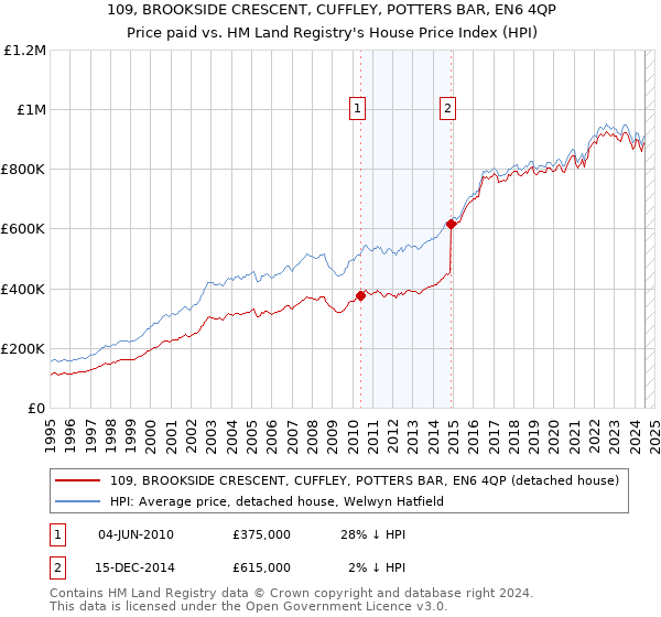 109, BROOKSIDE CRESCENT, CUFFLEY, POTTERS BAR, EN6 4QP: Price paid vs HM Land Registry's House Price Index