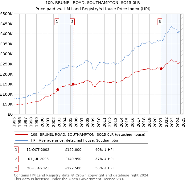 109, BRUNEL ROAD, SOUTHAMPTON, SO15 0LR: Price paid vs HM Land Registry's House Price Index