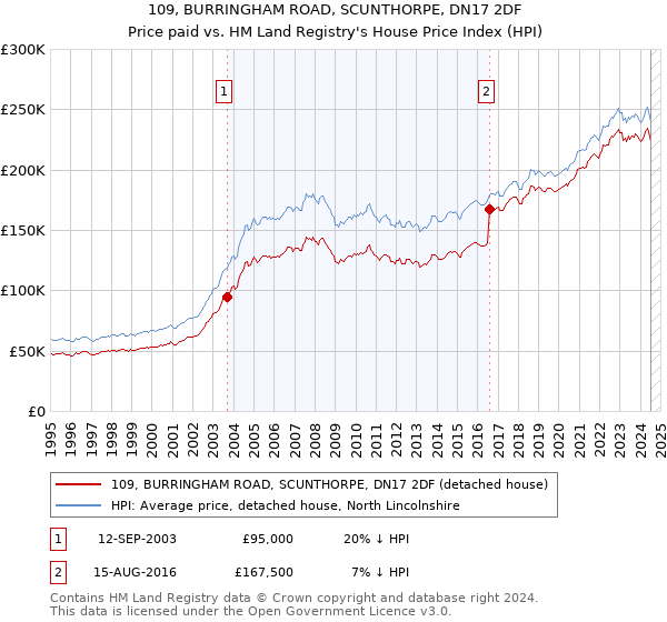 109, BURRINGHAM ROAD, SCUNTHORPE, DN17 2DF: Price paid vs HM Land Registry's House Price Index