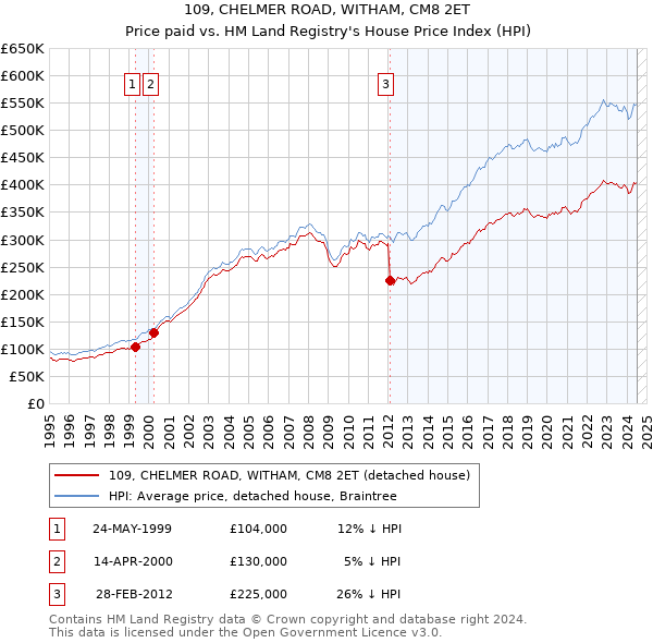 109, CHELMER ROAD, WITHAM, CM8 2ET: Price paid vs HM Land Registry's House Price Index