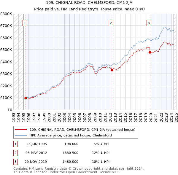 109, CHIGNAL ROAD, CHELMSFORD, CM1 2JA: Price paid vs HM Land Registry's House Price Index