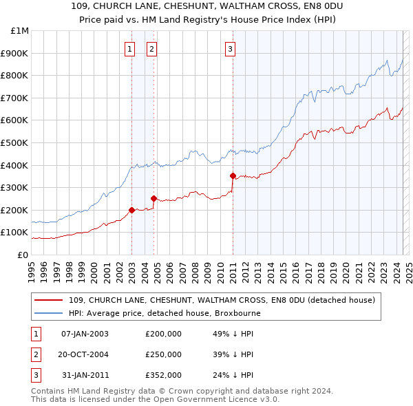 109, CHURCH LANE, CHESHUNT, WALTHAM CROSS, EN8 0DU: Price paid vs HM Land Registry's House Price Index