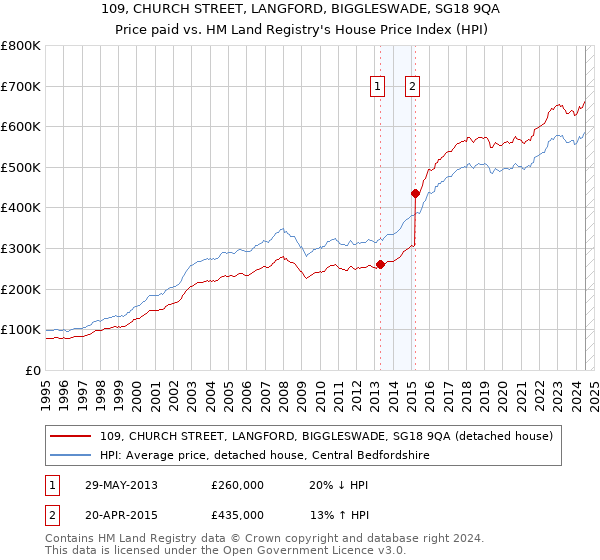 109, CHURCH STREET, LANGFORD, BIGGLESWADE, SG18 9QA: Price paid vs HM Land Registry's House Price Index