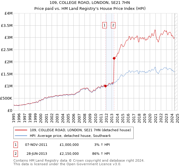 109, COLLEGE ROAD, LONDON, SE21 7HN: Price paid vs HM Land Registry's House Price Index