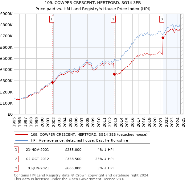 109, COWPER CRESCENT, HERTFORD, SG14 3EB: Price paid vs HM Land Registry's House Price Index