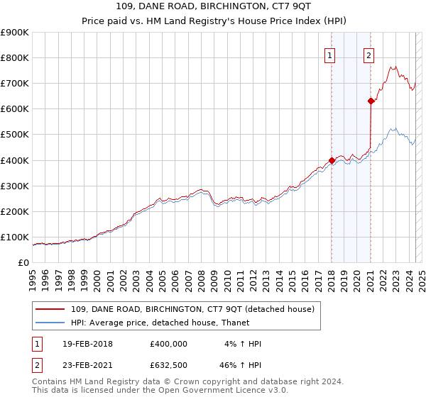 109, DANE ROAD, BIRCHINGTON, CT7 9QT: Price paid vs HM Land Registry's House Price Index