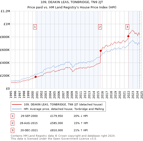 109, DEAKIN LEAS, TONBRIDGE, TN9 2JT: Price paid vs HM Land Registry's House Price Index