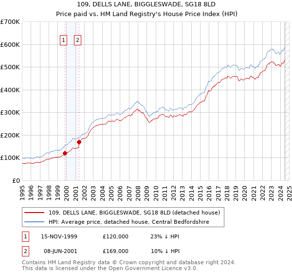 109, DELLS LANE, BIGGLESWADE, SG18 8LD: Price paid vs HM Land Registry's House Price Index