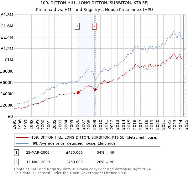 109, DITTON HILL, LONG DITTON, SURBITON, KT6 5EJ: Price paid vs HM Land Registry's House Price Index