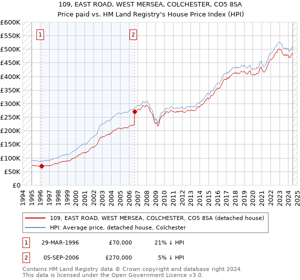 109, EAST ROAD, WEST MERSEA, COLCHESTER, CO5 8SA: Price paid vs HM Land Registry's House Price Index