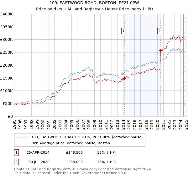 109, EASTWOOD ROAD, BOSTON, PE21 0PW: Price paid vs HM Land Registry's House Price Index