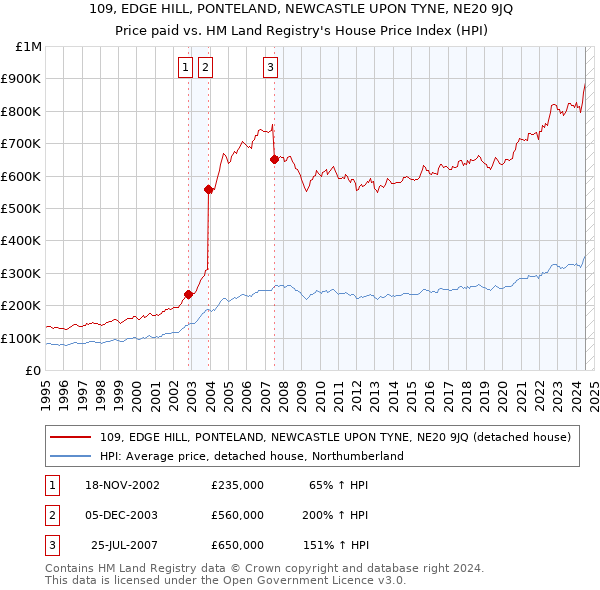 109, EDGE HILL, PONTELAND, NEWCASTLE UPON TYNE, NE20 9JQ: Price paid vs HM Land Registry's House Price Index