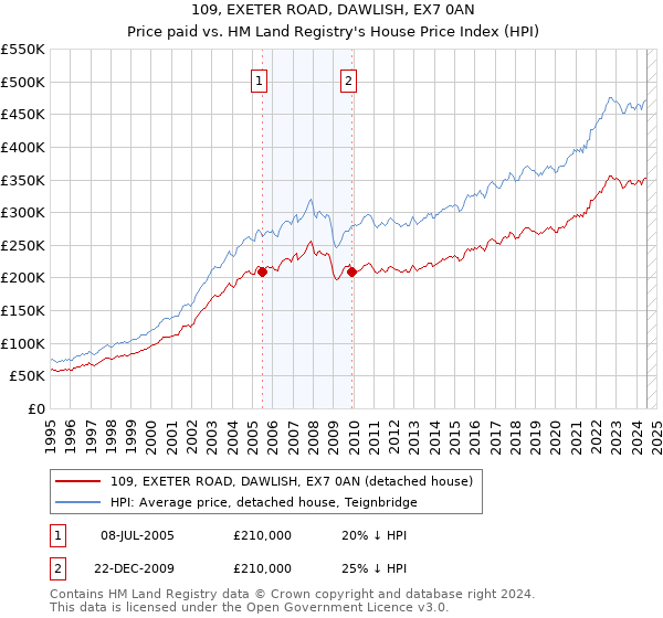 109, EXETER ROAD, DAWLISH, EX7 0AN: Price paid vs HM Land Registry's House Price Index