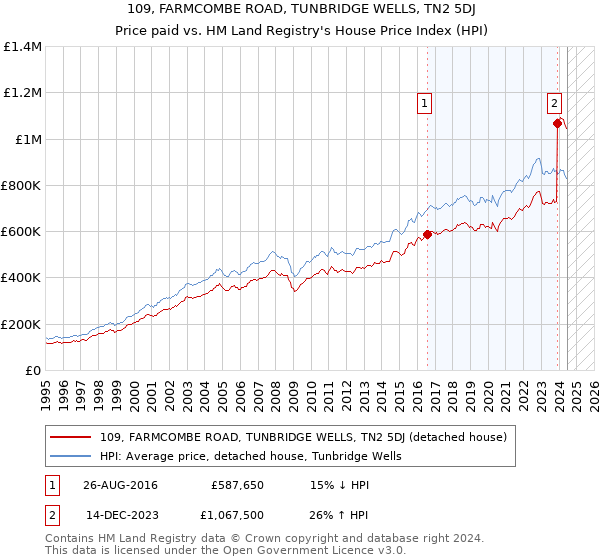 109, FARMCOMBE ROAD, TUNBRIDGE WELLS, TN2 5DJ: Price paid vs HM Land Registry's House Price Index