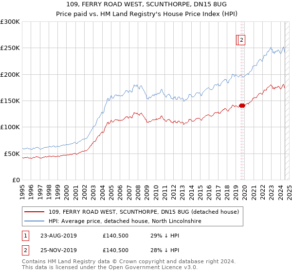 109, FERRY ROAD WEST, SCUNTHORPE, DN15 8UG: Price paid vs HM Land Registry's House Price Index