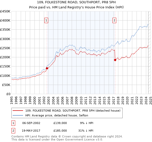 109, FOLKESTONE ROAD, SOUTHPORT, PR8 5PH: Price paid vs HM Land Registry's House Price Index