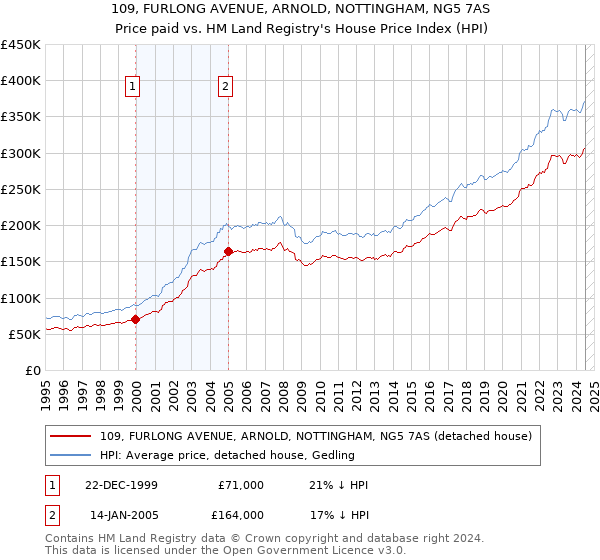 109, FURLONG AVENUE, ARNOLD, NOTTINGHAM, NG5 7AS: Price paid vs HM Land Registry's House Price Index